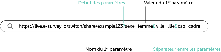 Explication d'un lien avec parametres